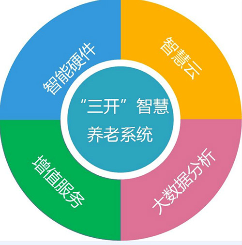 工具 硬件 大数据搭建智慧养老平台